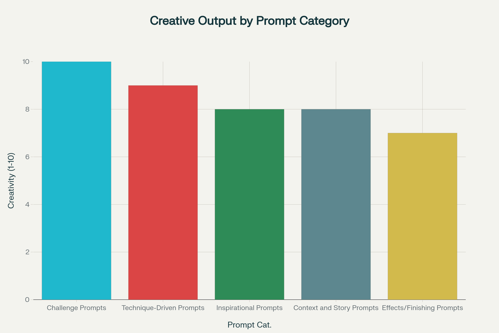 Chart: Creative Output Potential by Prompt Category